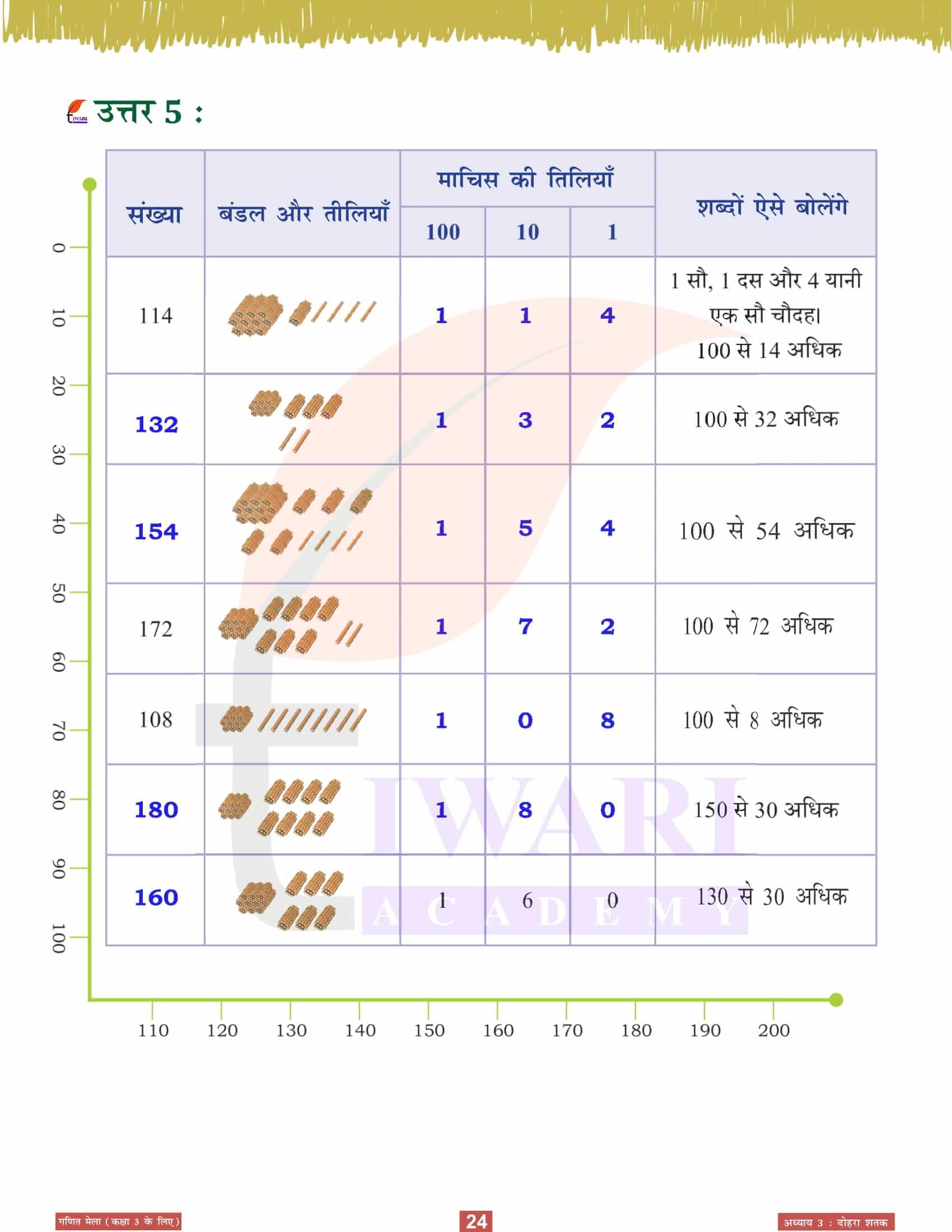 कक्षा 3 गणित मेला अध्‍याय 3 हिंदी मीडियम में हल