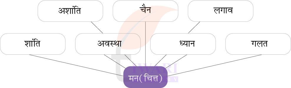 कक्षा 7 हिंदी मल्हार पाठ 6 उत्तर 2