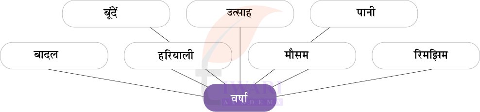 कक्षा 7 हिंदी मल्हार पाठ 7 उत्तर 2