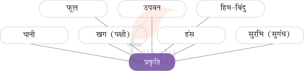 कक्षा 7 हिंदी मल्हार पाठ 1 उत्तर 3
