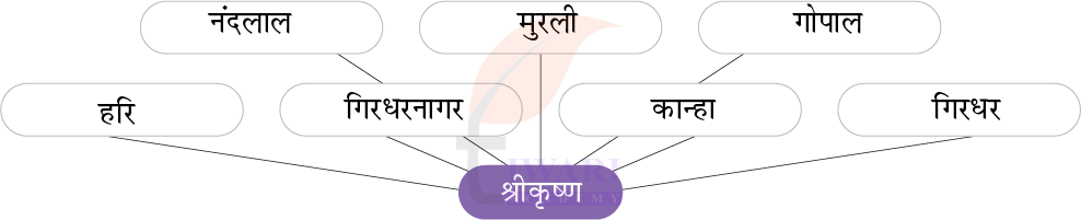 कक्षा 7 हिंदी मल्हार अध्याय 10 उत्तर 1