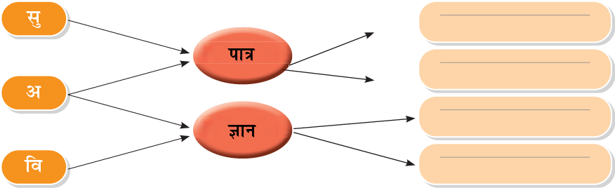 कक्षा 7 हिंदी मल्हार अध्याय 4 प्रश्न 3 b