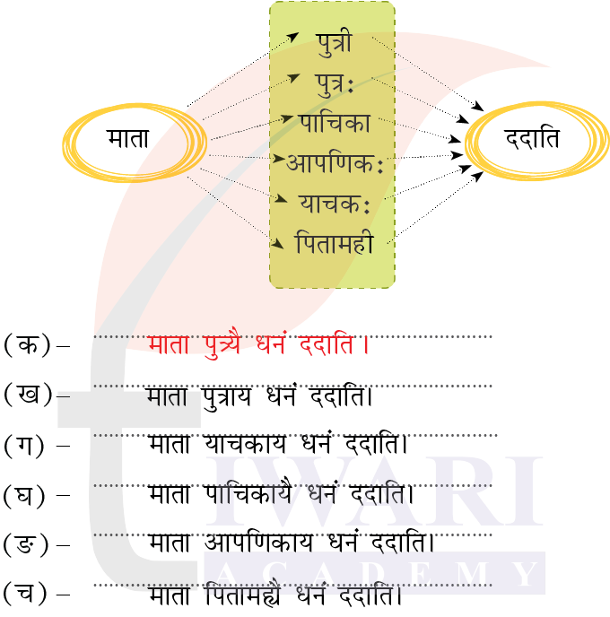 कक्षा 7 संस्कृत दीपकम् अध्याय 3 के प्रश्न 7 के उत्तर का चित्र