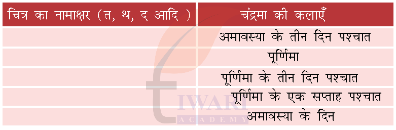 कक्षा 8 विज्ञान जिज्ञासा अध्याय 11 के प्रश्न 4 (i) का चित्र