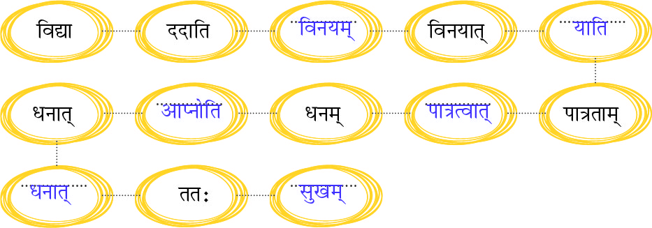कक्षा 6 की संस्कृत दीपकम् अध्याय 13 के प्रश्न 7 के उत्तर का चित्र