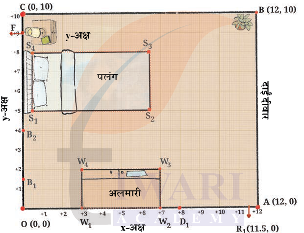 कक्षा 9 गणित मंजरी अध्याय 1 प्रश्नावली 1.1 के प्रश्न 1 का चित्र