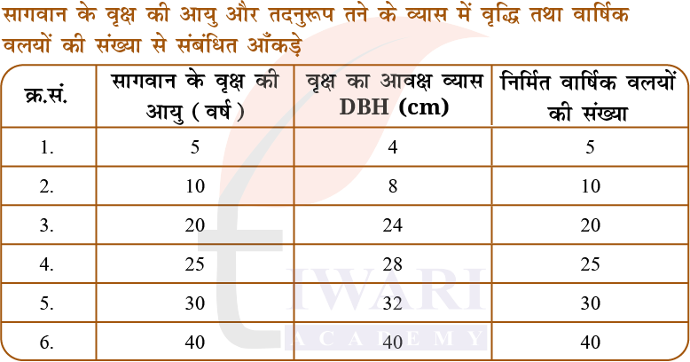 कक्षा 9 विज्ञान अन्वेषण अध्याय 3 के प्रश्न 7 का चित्र