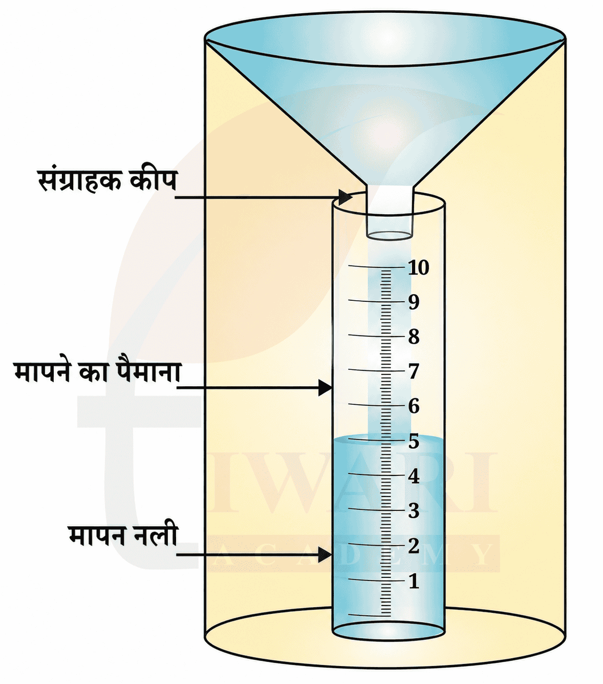 कक्षा 7 सामाजिक विज्ञान भाग 1 अध्याय 2 - वर्षामापी का चित्र