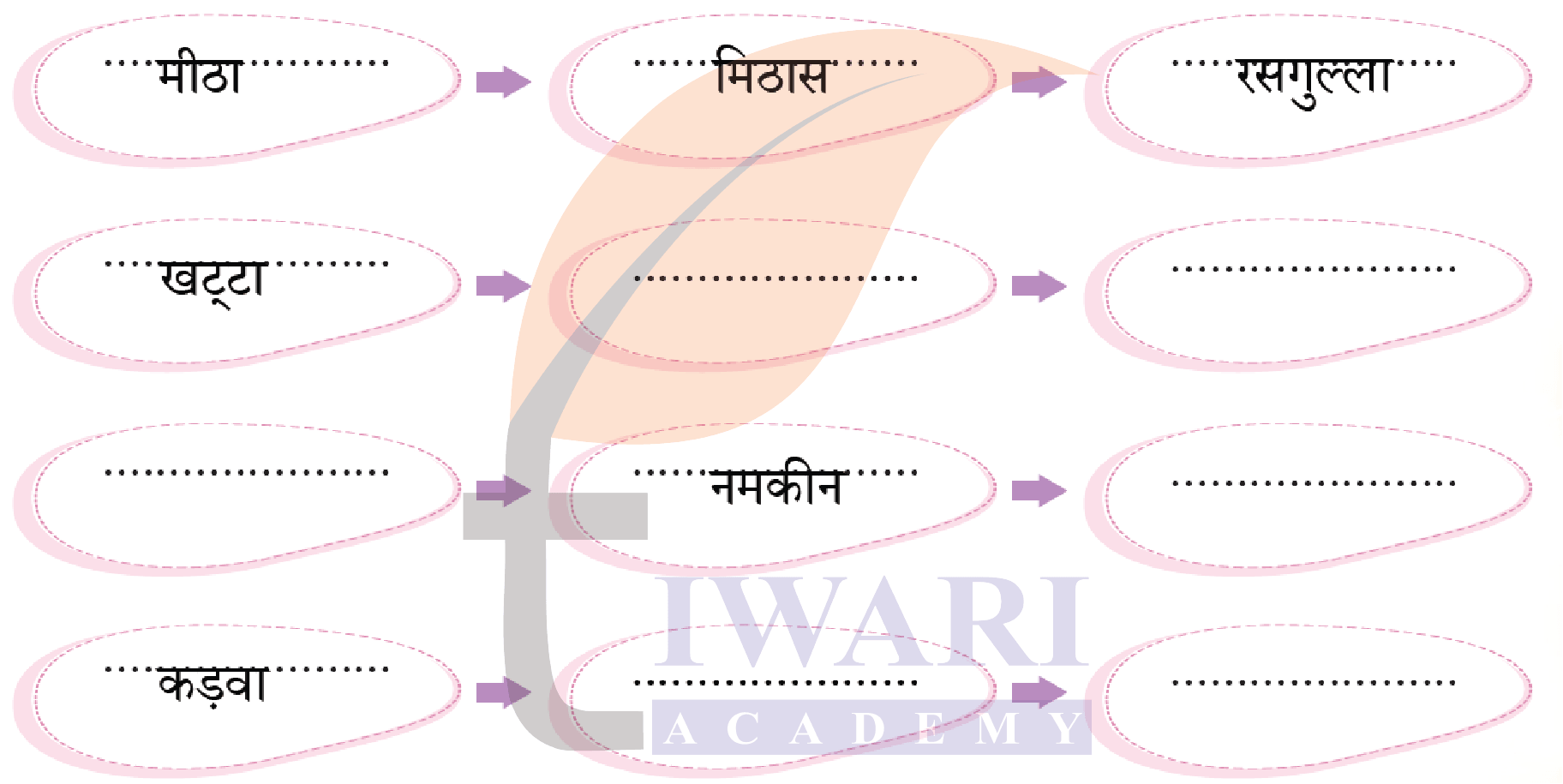 कक्षा 4 हिंदी वीणा अध्याय 9 पेज 109 - हमारी मिठास - प्रश्न 2 का चित्र