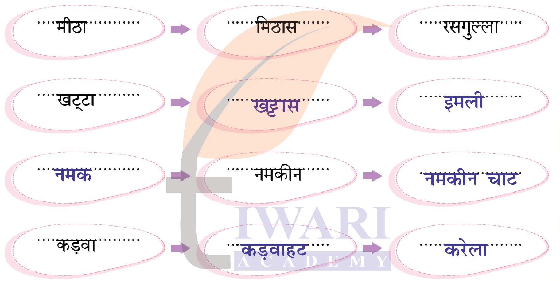 कक्षा 4 हिंदी वीणा अध्याय 9 पेज 109 - हमारी मिठास - प्रश्न 2 के उत्तर का चित्र