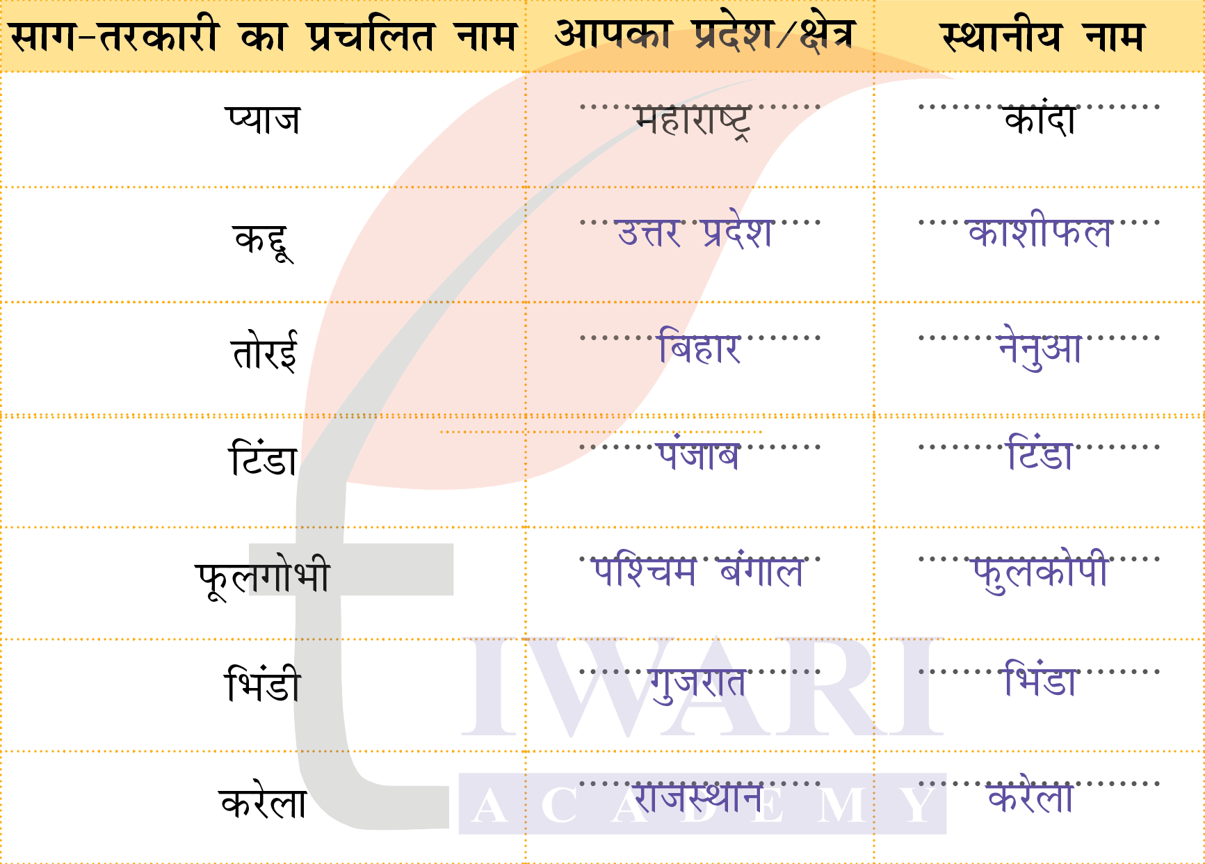 कक्षा 4 हिंदी वीणा अध्याय 4 पेज 47 - पता लगाइए - का उत्तर