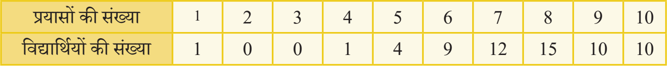 कक्षा 8 गणित प्रकाश भाग 2 अध्याय 5 पेज 113 आइए, पता लगाएँ के प्रश्न 11 Table का चित्र