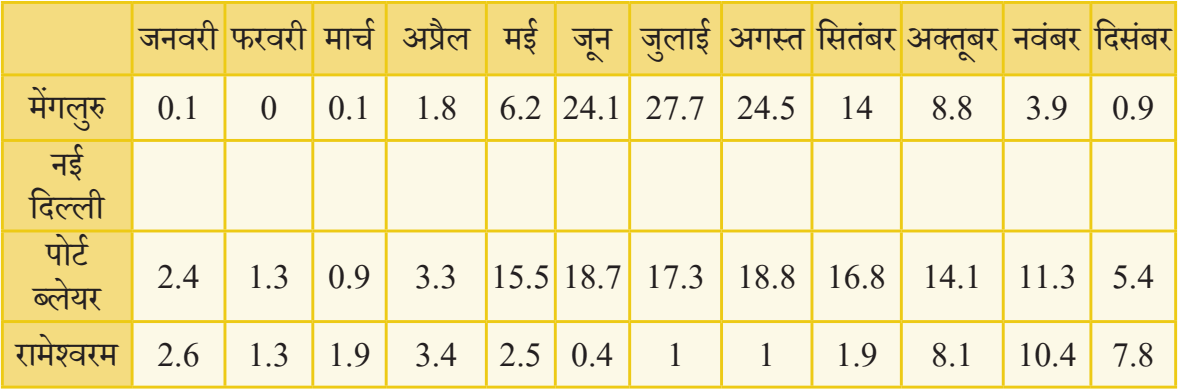 कक्षा 8 गणित प्रकाश भाग 2 अध्याय 5 पेज 122 आइए, पता लगाएँ के प्रश्न 2 Table का चित्र