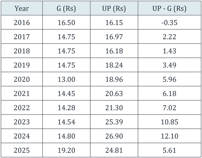 कक्षा 8 गणित प्रकाश भाग 2 अध्याय 5 पेज 127 आइए, पता लगाएँ के प्रश्न 9 Table का चित्र